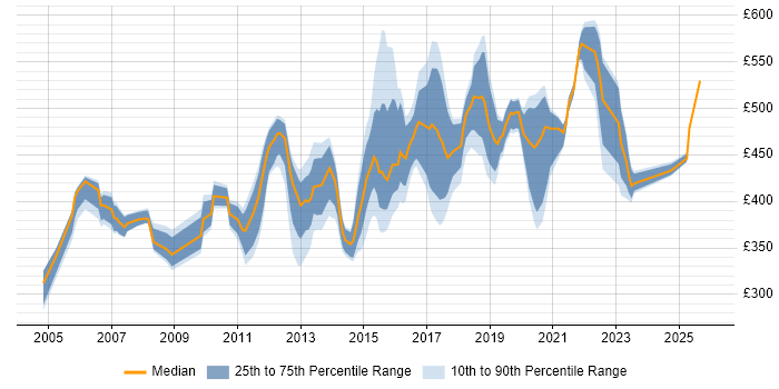 Contractor daily rate distribution trend for jobs in Buckinghamshire citing Middleware