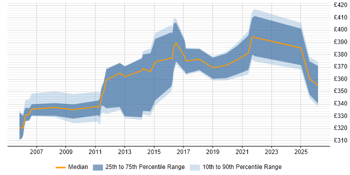 Contractor daily rate distribution trend for Migration Analyst job vacancies in Buckinghamshire