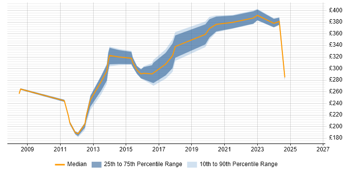 Contractor daily rate distribution trend for Migration Engineer job vacancies in Buckinghamshire