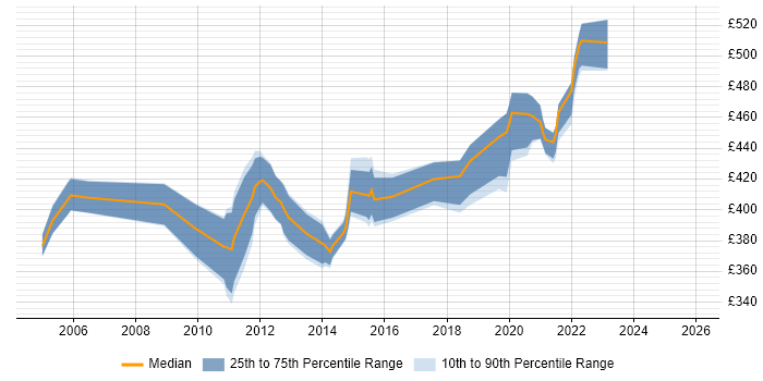 Contractor daily rate distribution trend for Migration Project Manager job vacancies in Buckinghamshire