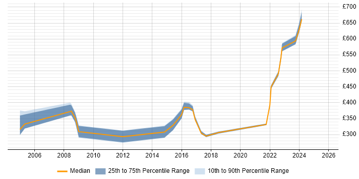 Contractor daily rate distribution trend for jobs in Buckinghamshire citing Military