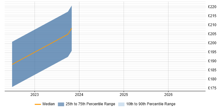Contractor daily rate distribution trend for 1st/2nd Line Support Engineer job vacancies in Milton Keynes