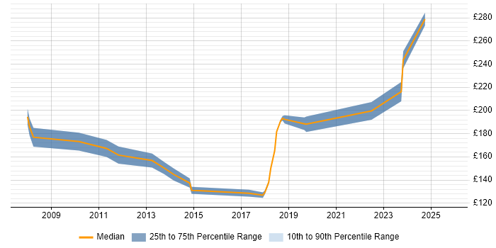 Contractor daily rate distribution trend for 1st/2nd Line Support job vacancies in Milton Keynes