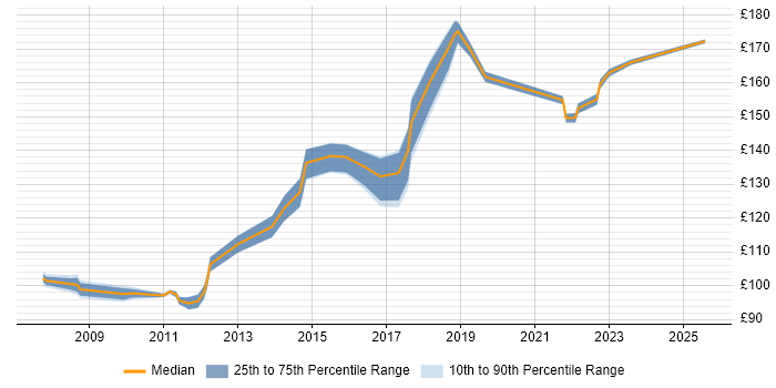 Contractor daily rate distribution trend for 1st Line Service Desk Analyst job vacancies in Milton Keynes