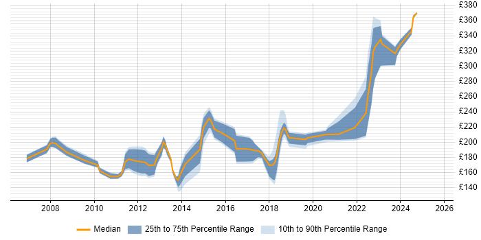 Contractor daily rate distribution trend for 2nd Line Support job vacancies in Milton Keynes Contractor daily rate distribution trend for 2nd Line Support job vacancies in Milton Keynes