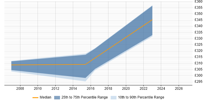 Contractor daily rate distribution trend for 3rd Line Server Engineer job vacancies in Milton Keynes
