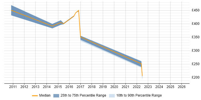 Contractor daily rate distribution trend for jobs in Milton Keynes citing 802.1X
