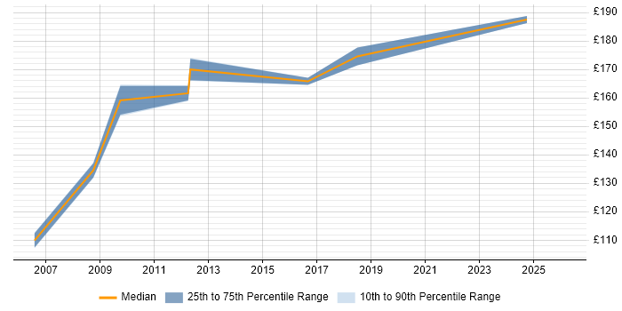 Contractor daily rate distribution trend for jobs in Milton Keynes citing A+ Certification
