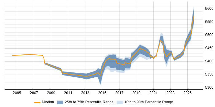 Contractor daily rate distribution trend for jobs in Milton Keynes citing Acceptance Criteria