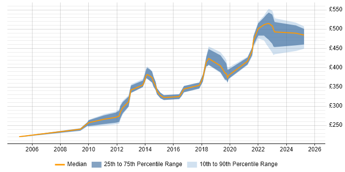 Contractor daily rate distribution trend for jobs in Milton Keynes citing Accessibility