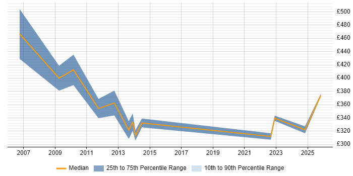 Contractor daily rate distribution trend for Accountant job vacancies in Milton Keynes
