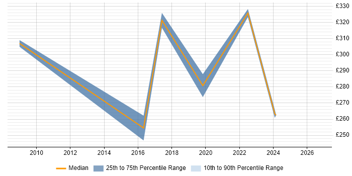 Contractor daily rate distribution trend for Active Directory Support Engineer job vacancies in Milton Keynes