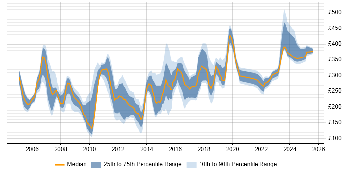 Contractor daily rate distribution trend for Administrator job vacancies in Milton Keynes