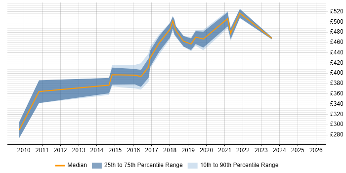 Contractor daily rate distribution trend for jobs in Milton Keynes citing Agile Project Management