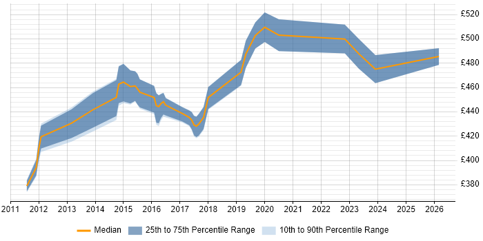 Contractor daily rate distribution trend for Agile Project Manager job vacancies in Milton Keynes
