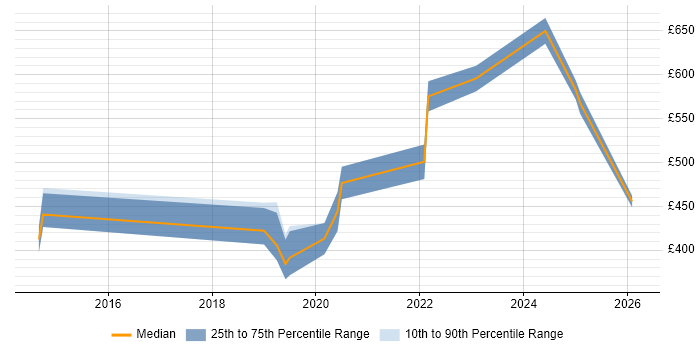 Contractor daily rate distribution trend for jobs in Milton Keynes citing Amazon CloudWatch