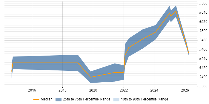 Contractor daily rate distribution trend for jobs in Milton Keynes citing Amazon RDS