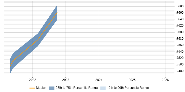 Contractor daily rate distribution trend for jobs in Milton Keynes citing Amazon Redshift