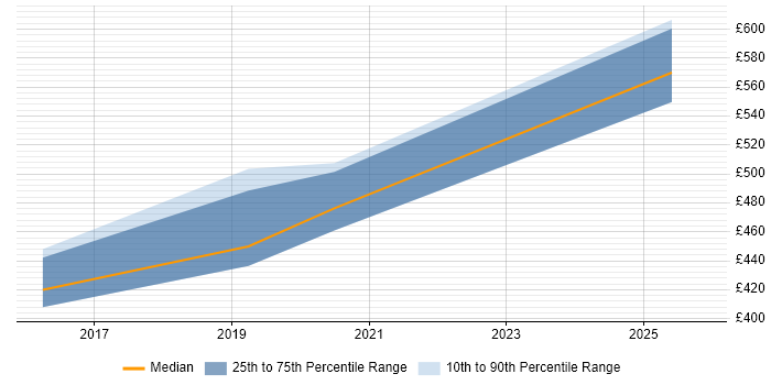 Contractor daily rate distribution trend for jobs in Milton Keynes citing Amazon SQS