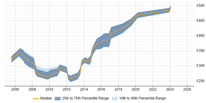 Contractor daily rate distribution trend for Analyst Developer job vacancies in Milton Keynes