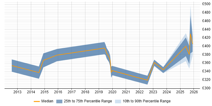 Contractor daily rate distribution trend for jobs in Milton Keynes citing Analytical Mindset