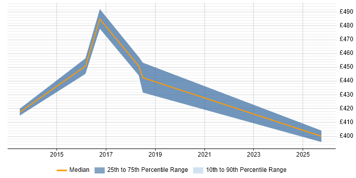 Contractor daily rate distribution trend for jobs in Milton Keynes citing Analytical Modelling