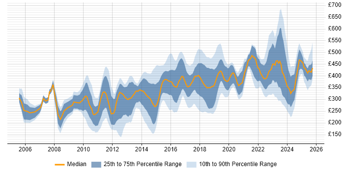 Contractor daily rate distribution trend for jobs in Milton Keynes citing Analytical Skills