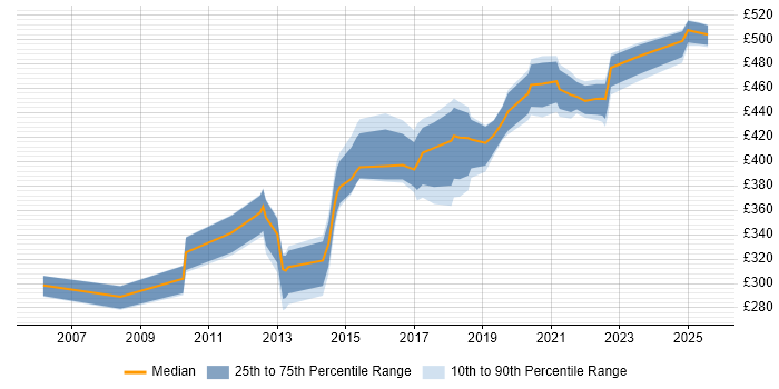 Contractor daily rate distribution trend for jobs in Milton Keynes citing Analytical Thinking