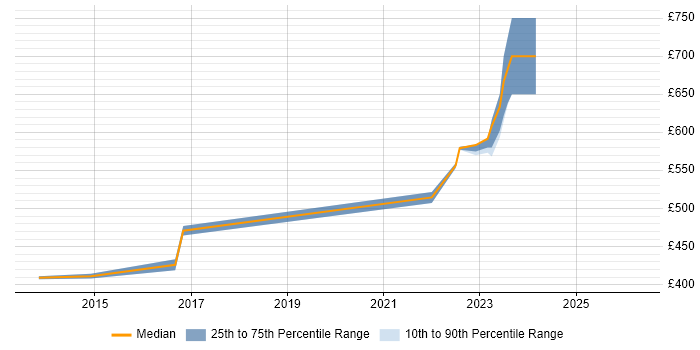 Contractor daily rate distribution trend for Analytics Manager job vacancies in Milton Keynes