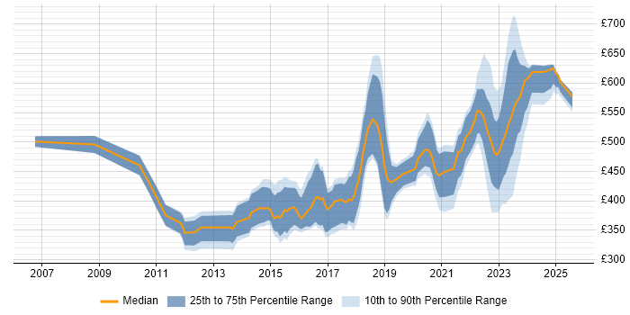 Contractor daily rate distribution trend for jobs in Milton Keynes citing Analytics Contractor daily rate distribution trend for jobs in Milton Keynes citing Analytics