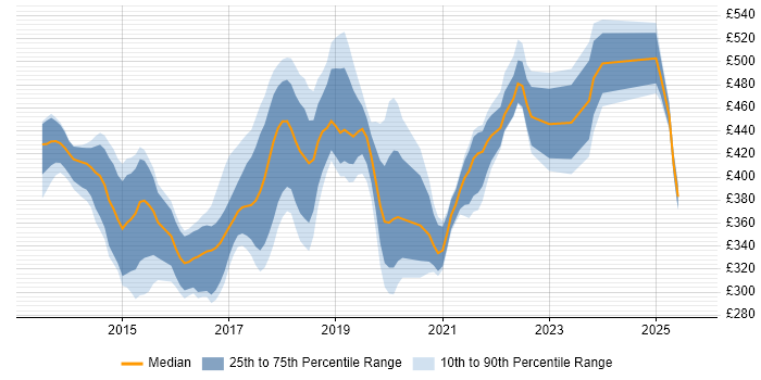 Contractor daily rate distribution trend for jobs in Milton Keynes citing AngularJS