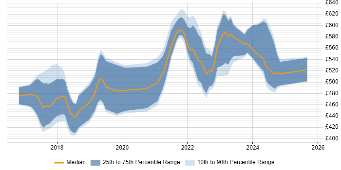 Contractor daily rate distribution trend for jobs in Milton Keynes citing Ansible