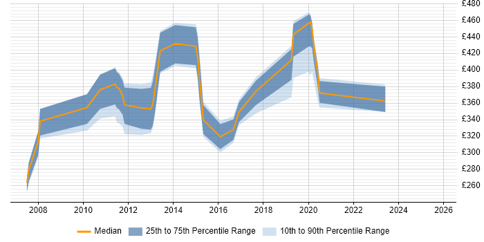 Contractor daily rate distribution trend for jobs in Milton Keynes citing Ant