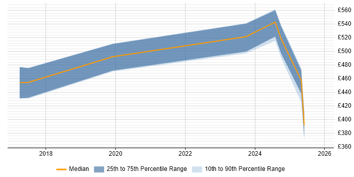 Contractor daily rate distribution trend for jobs in Milton Keynes citing Apex Code
