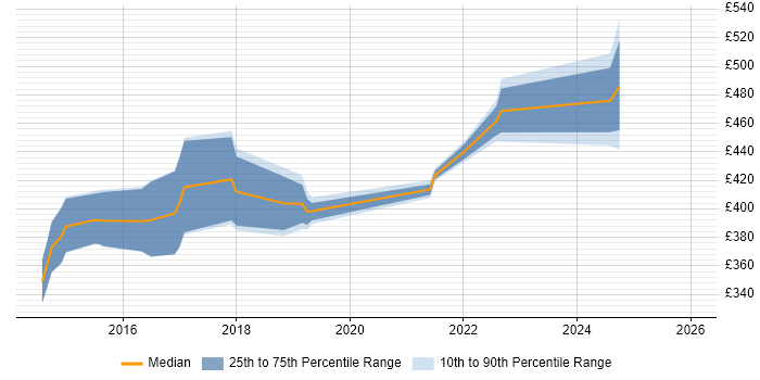 Contractor daily rate distribution trend for jobs in Milton Keynes citing API Design