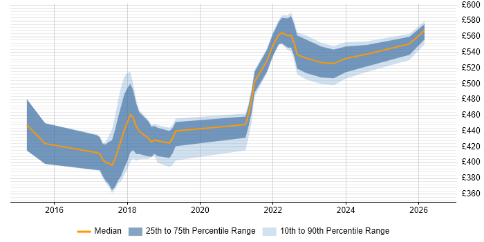 Contractor daily rate distribution trend for jobs in Milton Keynes citing API Development