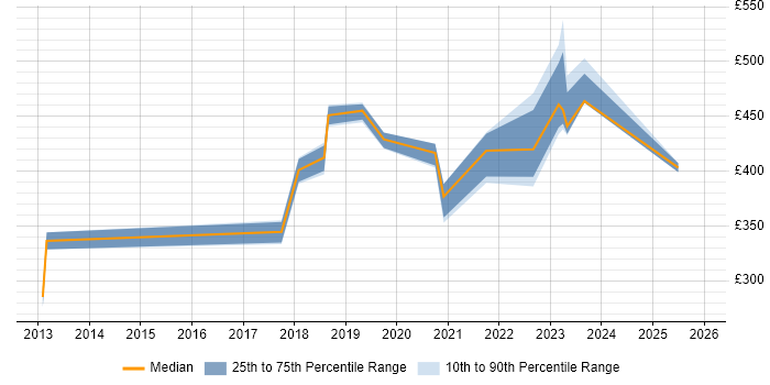 Contractor daily rate distribution trend for jobs in Milton Keynes citing API Integration