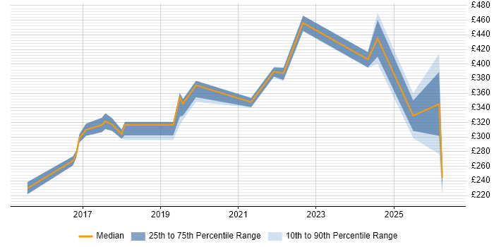 Contractor daily rate distribution trend for jobs in Milton Keynes citing API Testing