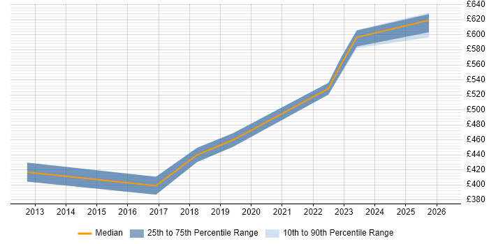 Contractor daily rate distribution trend for jobs in Milton Keynes citing APMG