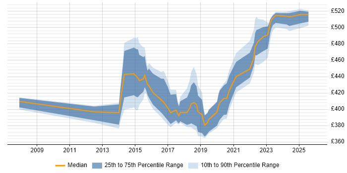 Contractor daily rate distribution trend for jobs in Milton Keynes citing APMP