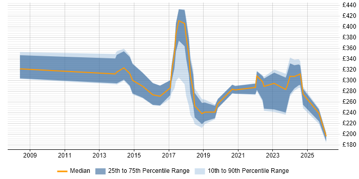 Contractor daily rate distribution trend for jobs in Milton Keynes citing Apple