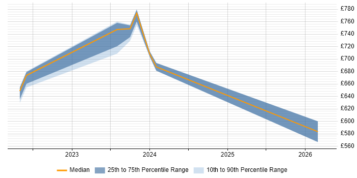 Contractor daily rate distribution trend for jobs in Milton Keynes citing ArchiMate