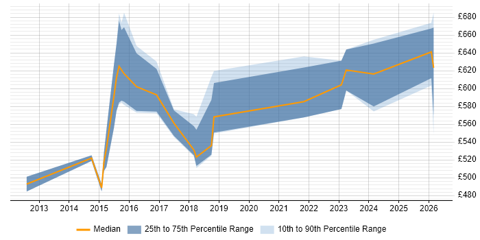 Contractor daily rate distribution trend for jobs in Milton Keynes citing Architecture Governance