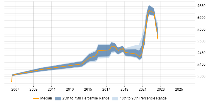 Contractor daily rate distribution trend for jobs in Milton Keynes citing Architectural Patterns