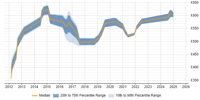 Contractor daily rate distribution trend for jobs in Milton Keynes citing Architecture Roadmap