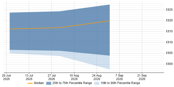 Contractor daily rate distribution trend for jobs in Milton Keynes citing ARM Cortex