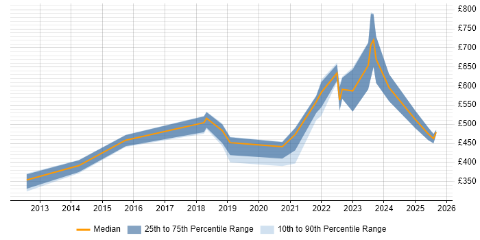 Contractor daily rate distribution trend for jobs in Milton Keynes citing Artificial Intelligence