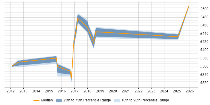 Contractor daily rate distribution trend for jobs in Milton Keynes citing Aruba