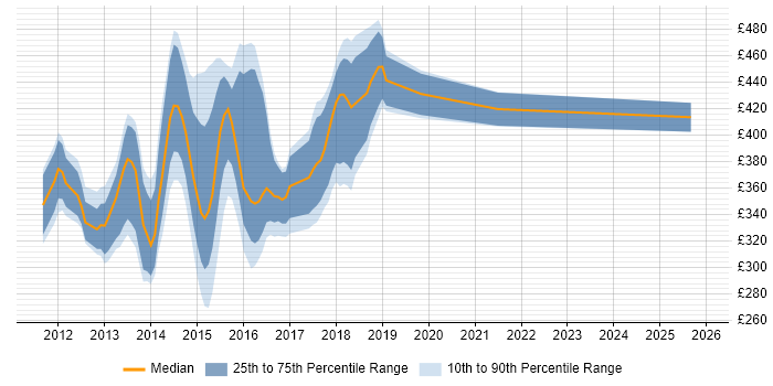 Contractor daily rate distribution trend for jobs in Milton Keynes citing ASP.NET MVC
