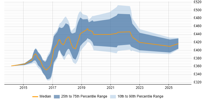 Contractor daily rate distribution trend for jobs in Milton Keynes citing ASP.NET Web API